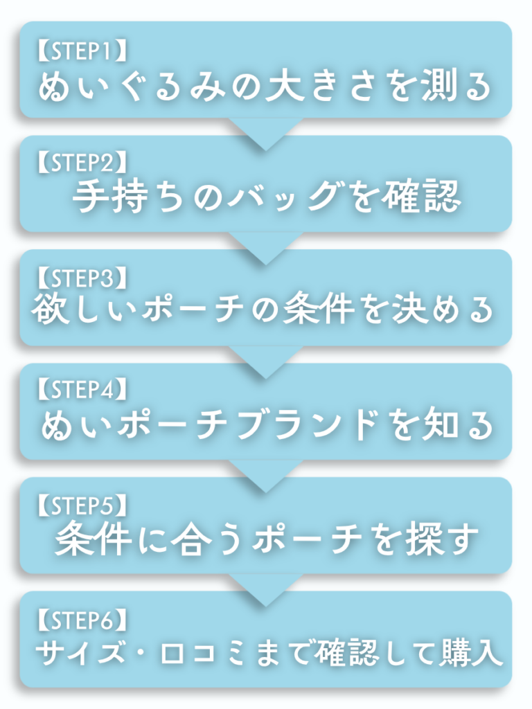 【STEP1】ぬいぐるみの大きさを測る【STEP2】手持ちのバッグを確認【STEP3】欲しいポーチの条件を決める【STEP4】ぬいポーチブランドを知る【STEP5】条件に合うポーチを探す【STEP6】サイズ・口コミまで確認して購入　と書かれた画像